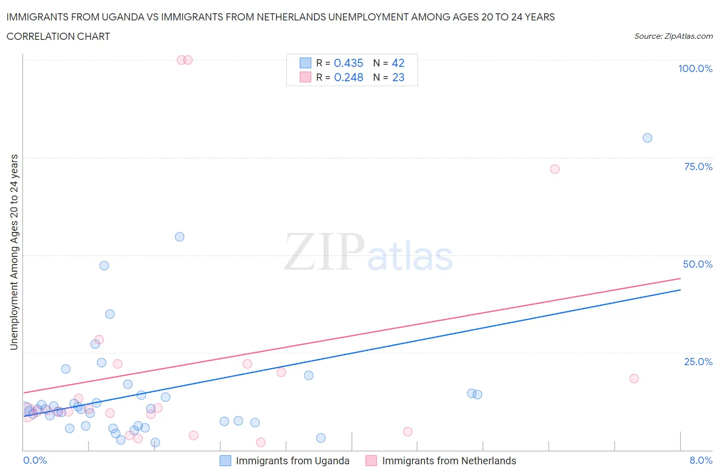 Immigrants from Uganda vs Immigrants from Netherlands Unemployment Among Ages 20 to 24 years