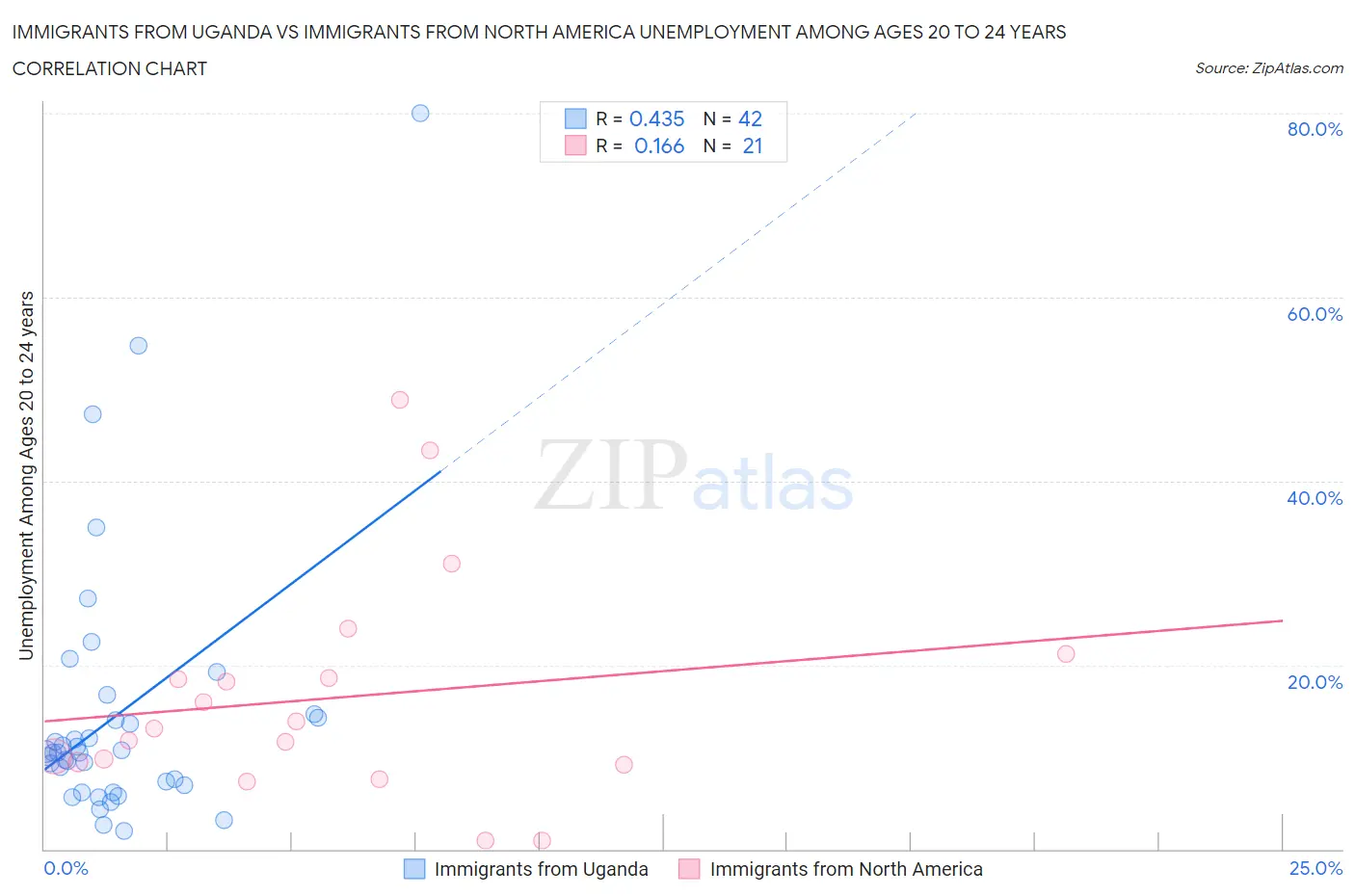 Immigrants from Uganda vs Immigrants from North America Unemployment Among Ages 20 to 24 years