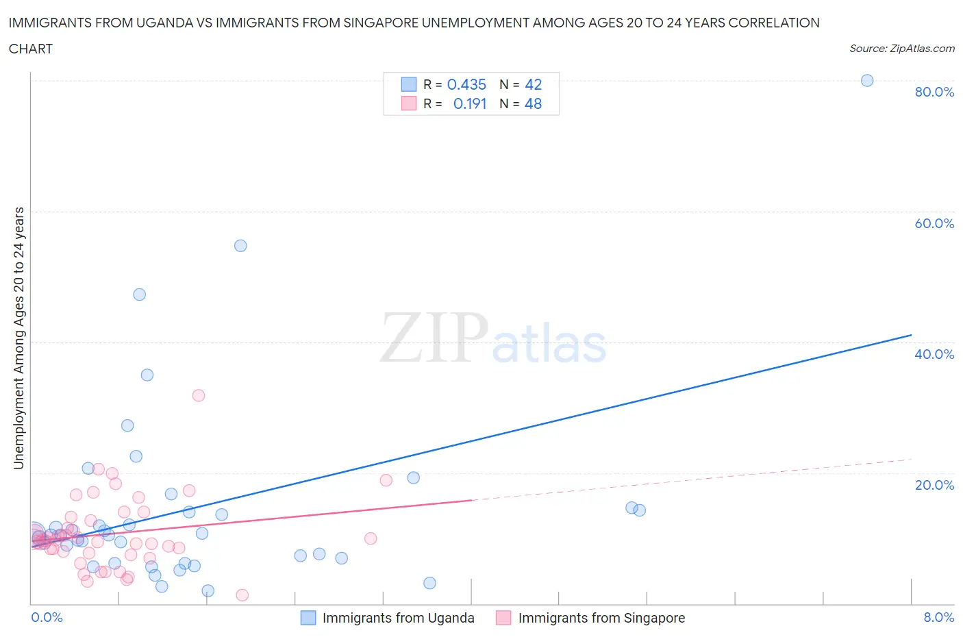 Immigrants from Uganda vs Immigrants from Singapore Unemployment Among Ages 20 to 24 years