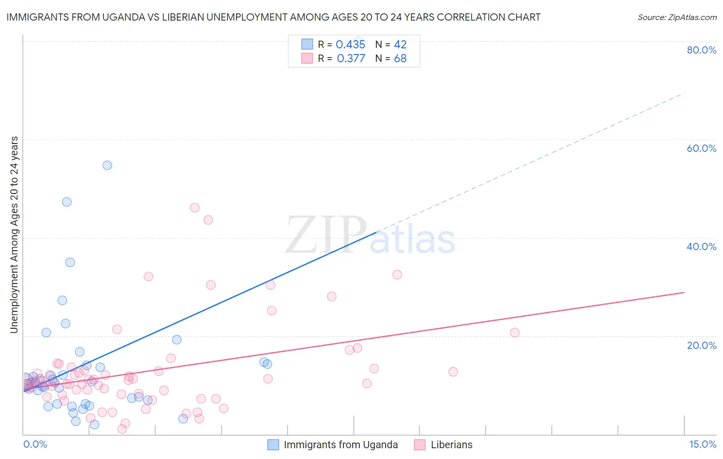 Immigrants from Uganda vs Liberian Unemployment Among Ages 20 to 24 years