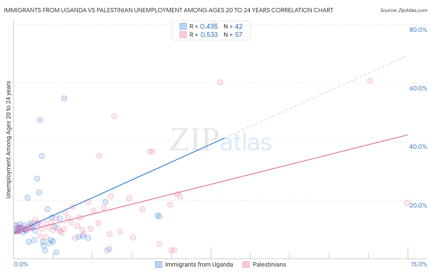 Immigrants from Uganda vs Palestinian Unemployment Among Ages 20 to 24 years