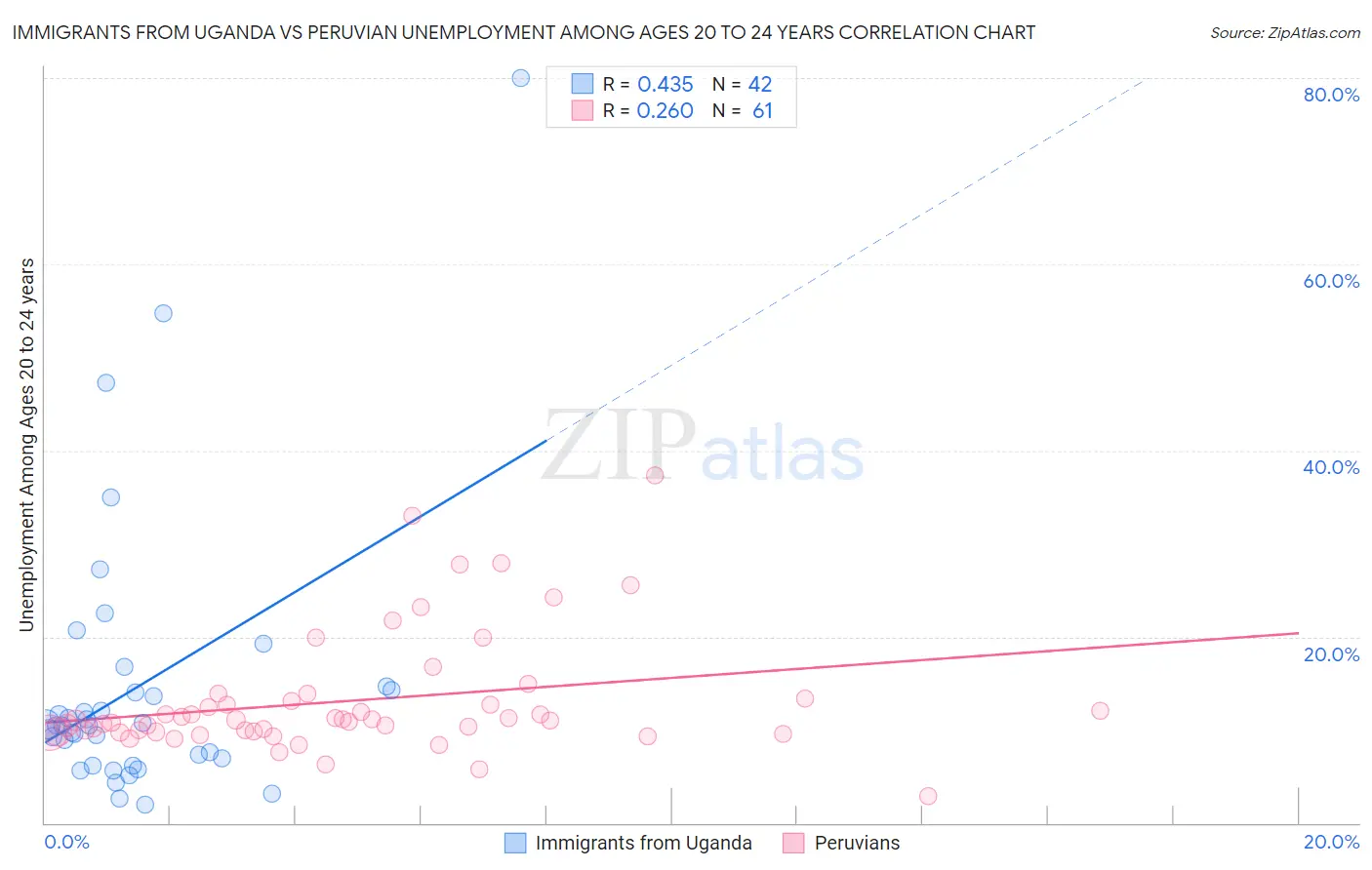 Immigrants from Uganda vs Peruvian Unemployment Among Ages 20 to 24 years