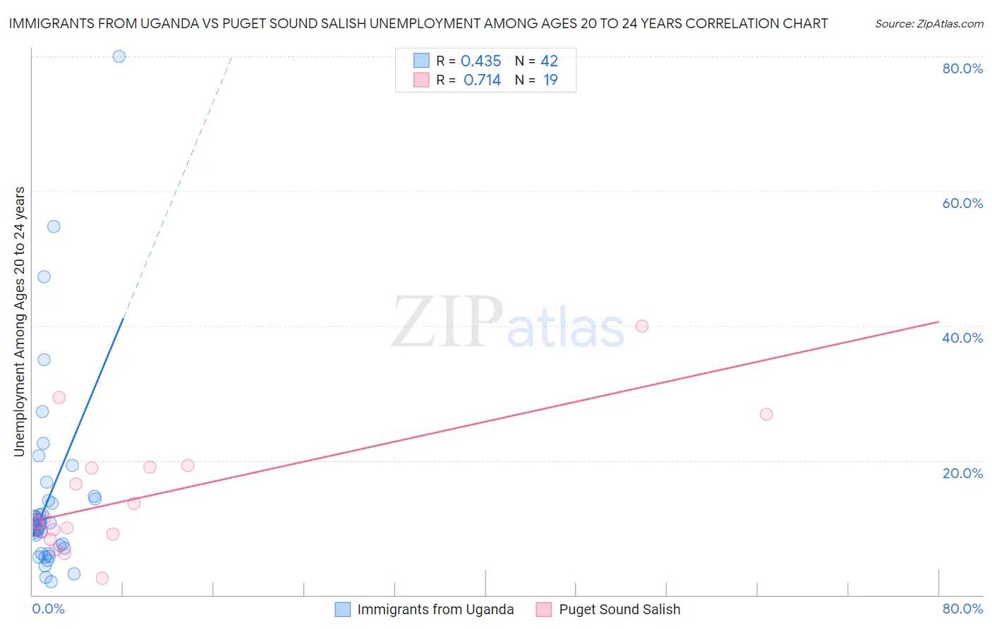 Immigrants from Uganda vs Puget Sound Salish Unemployment Among Ages 20 to 24 years