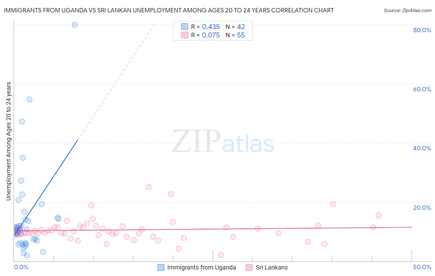 Immigrants from Uganda vs Sri Lankan Unemployment Among Ages 20 to 24 years