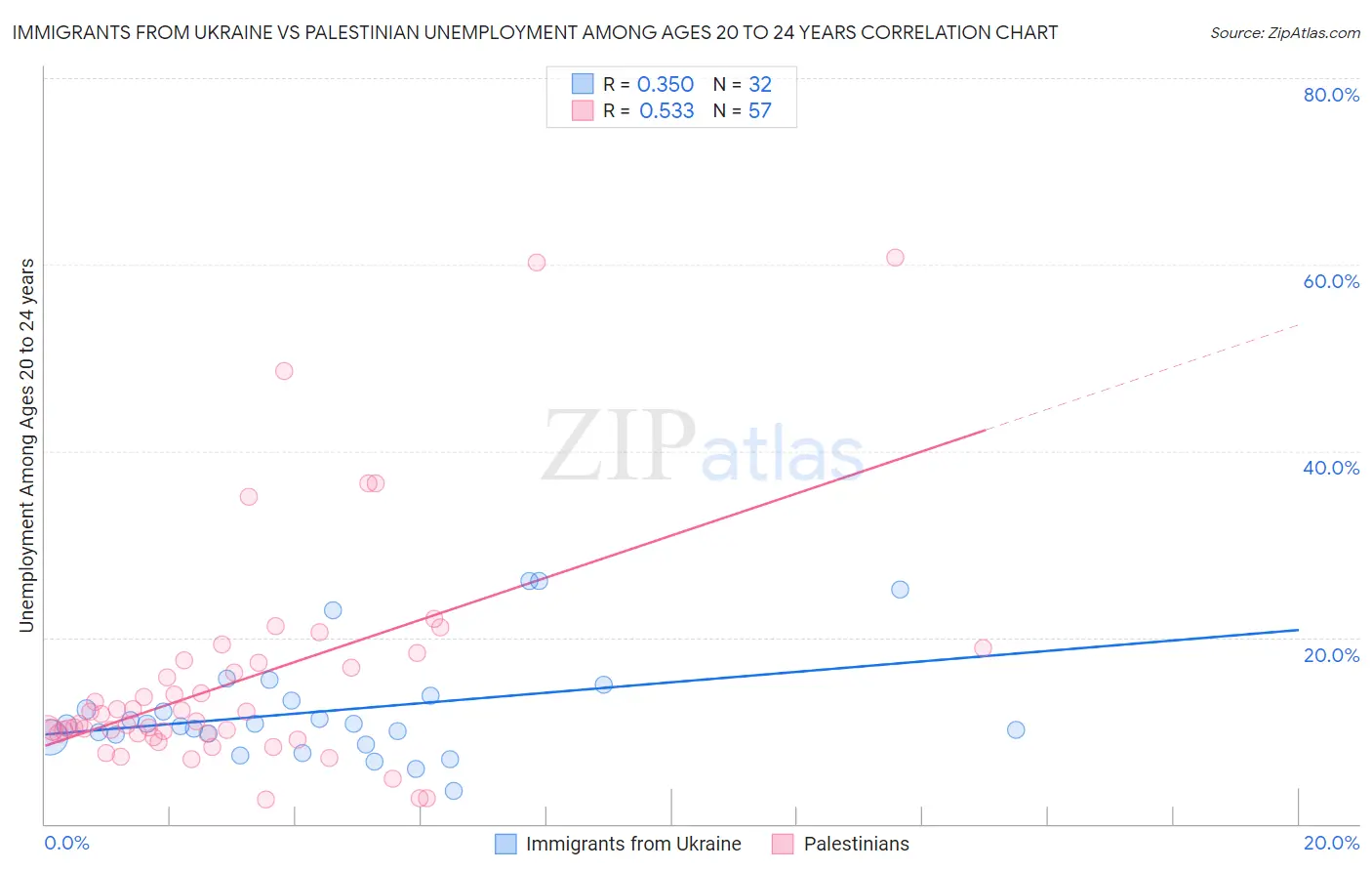 Immigrants from Ukraine vs Palestinian Unemployment Among Ages 20 to 24 years