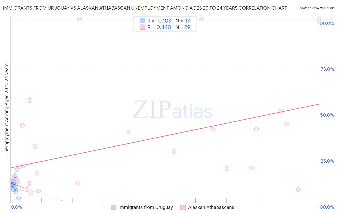 Immigrants from Uruguay vs Alaskan Athabascan Unemployment Among Ages 20 to 24 years