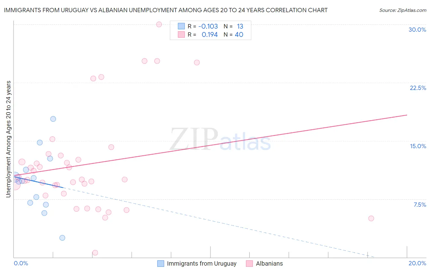 Immigrants from Uruguay vs Albanian Unemployment Among Ages 20 to 24 years