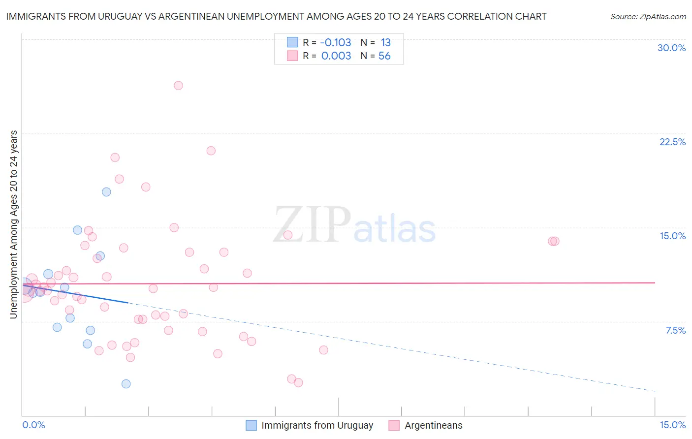 Immigrants from Uruguay vs Argentinean Unemployment Among Ages 20 to 24 years