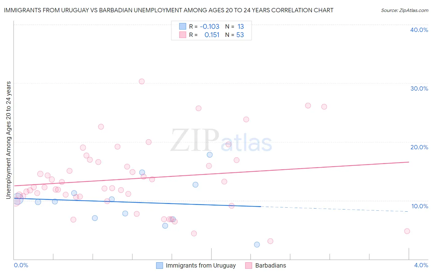 Immigrants from Uruguay vs Barbadian Unemployment Among Ages 20 to 24 years