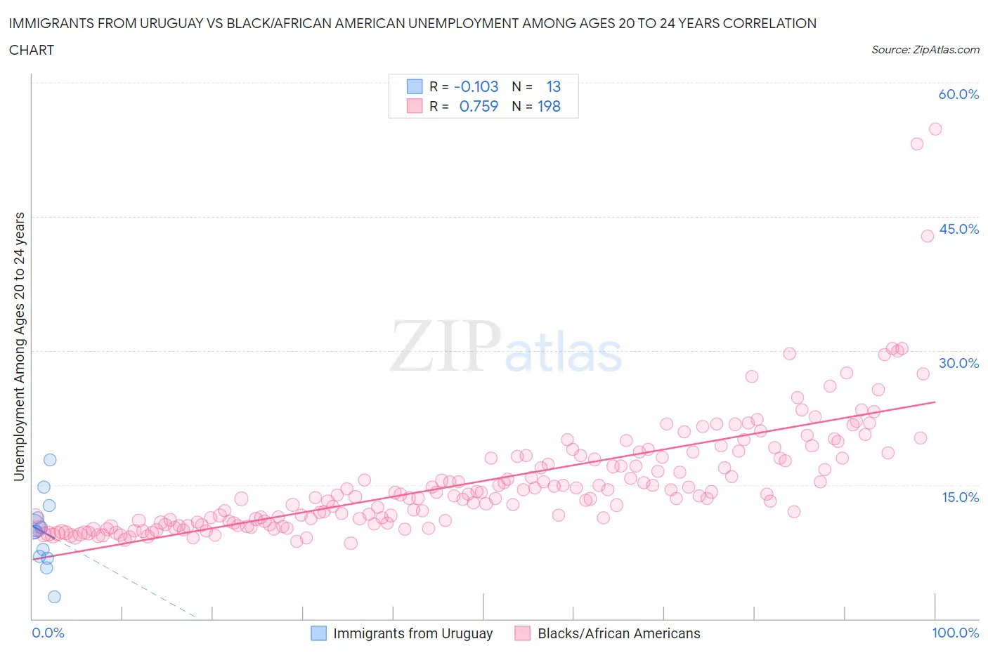 Immigrants from Uruguay vs Black/African American Unemployment Among Ages 20 to 24 years