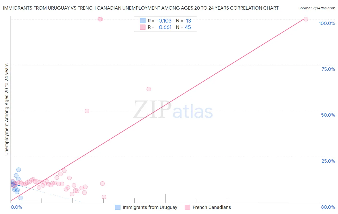 Immigrants from Uruguay vs French Canadian Unemployment Among Ages 20 to 24 years