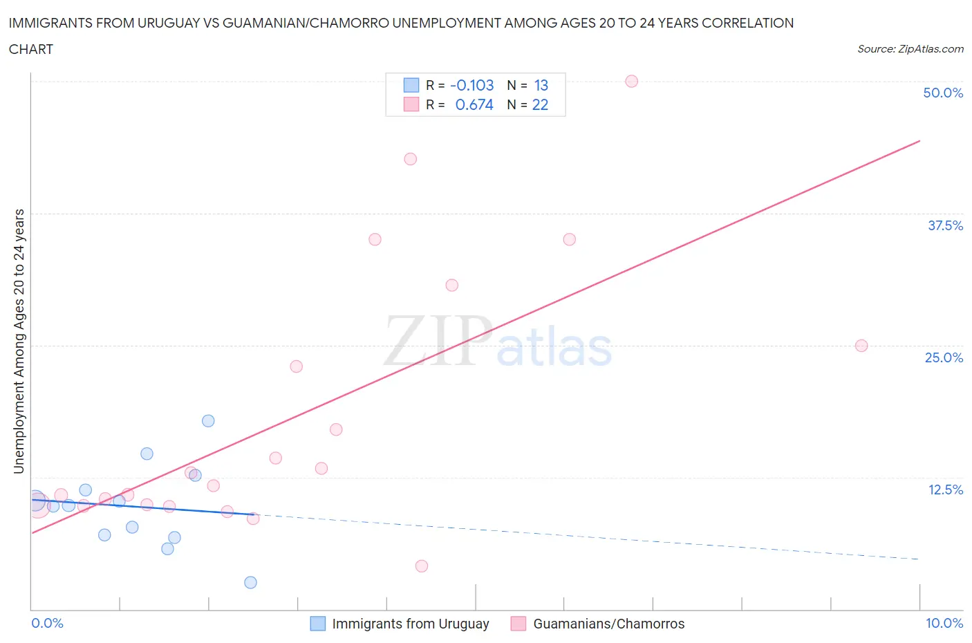 Immigrants from Uruguay vs Guamanian/Chamorro Unemployment Among Ages 20 to 24 years