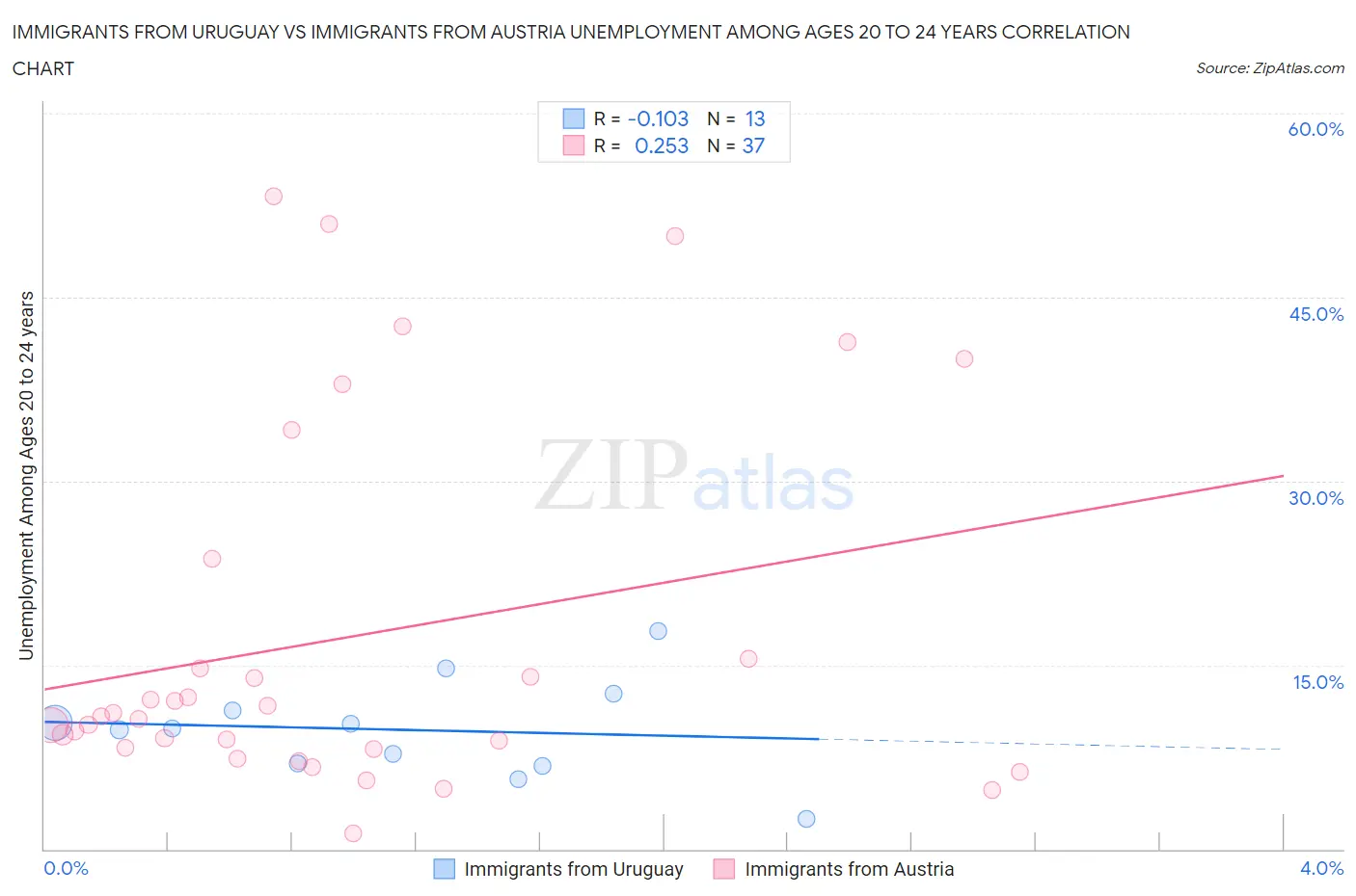 Immigrants from Uruguay vs Immigrants from Austria Unemployment Among Ages 20 to 24 years