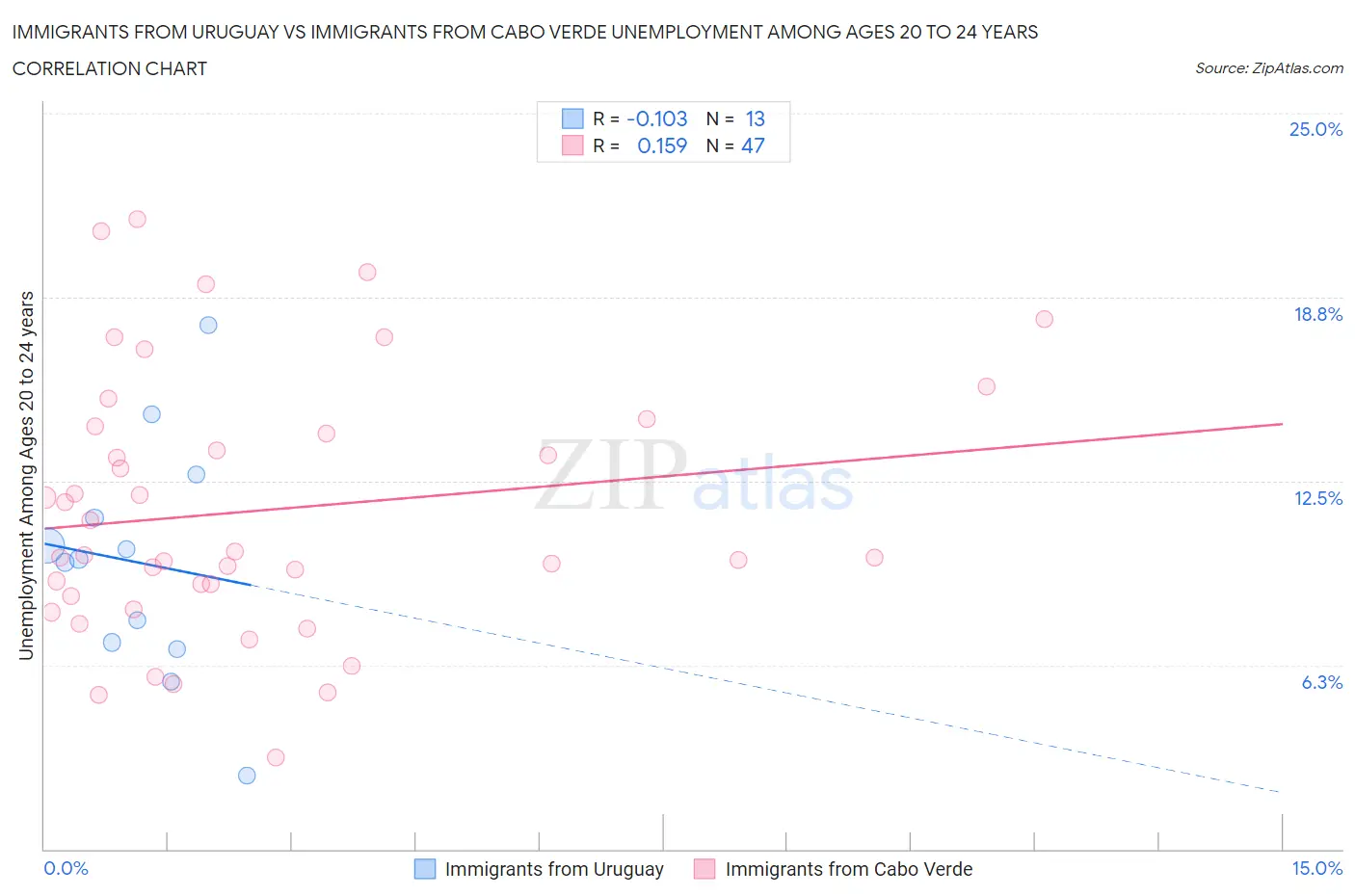 Immigrants from Uruguay vs Immigrants from Cabo Verde Unemployment Among Ages 20 to 24 years