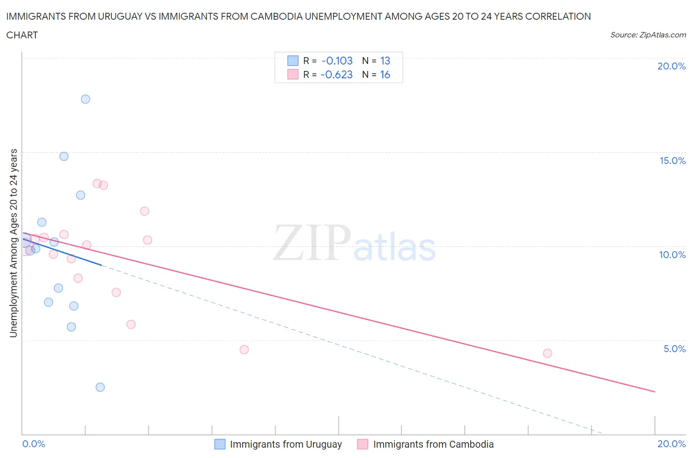 Immigrants from Uruguay vs Immigrants from Cambodia Unemployment Among Ages 20 to 24 years