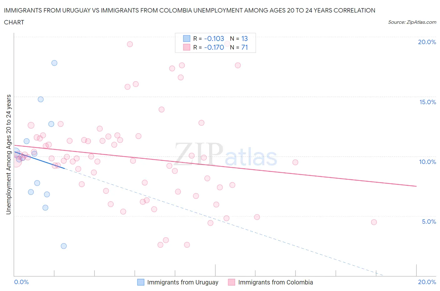Immigrants from Uruguay vs Immigrants from Colombia Unemployment Among Ages 20 to 24 years