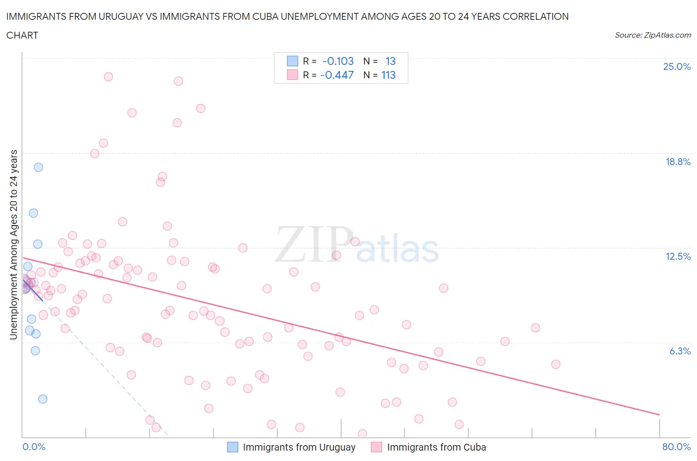 Immigrants from Uruguay vs Immigrants from Cuba Unemployment Among Ages 20 to 24 years