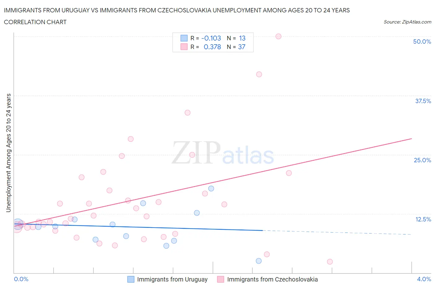 Immigrants from Uruguay vs Immigrants from Czechoslovakia Unemployment Among Ages 20 to 24 years