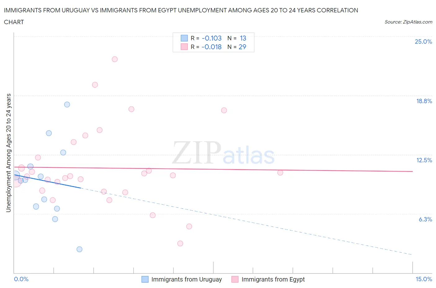 Immigrants from Uruguay vs Immigrants from Egypt Unemployment Among Ages 20 to 24 years