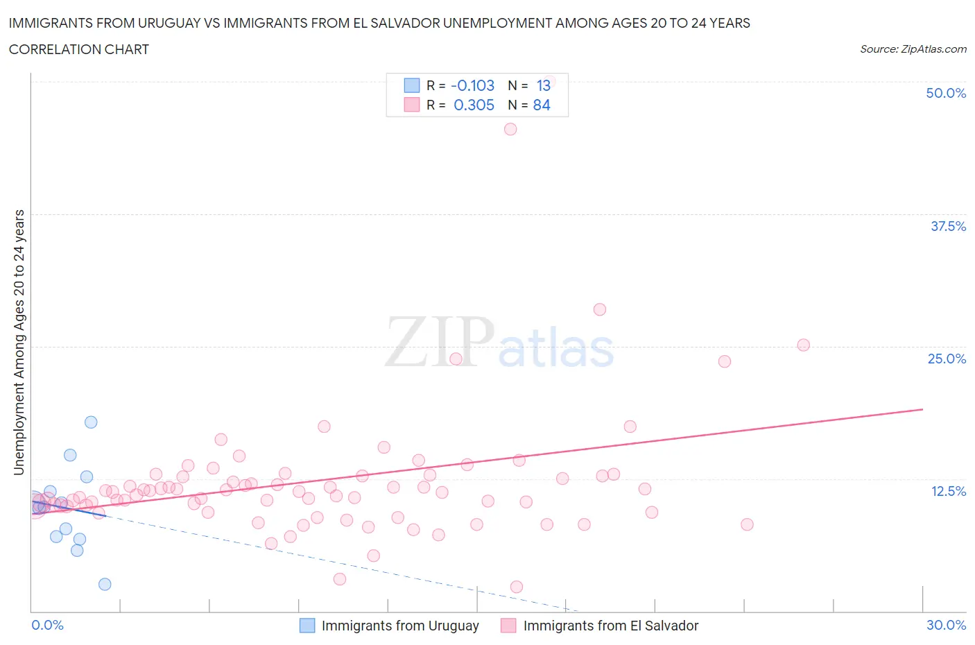 Immigrants from Uruguay vs Immigrants from El Salvador Unemployment Among Ages 20 to 24 years