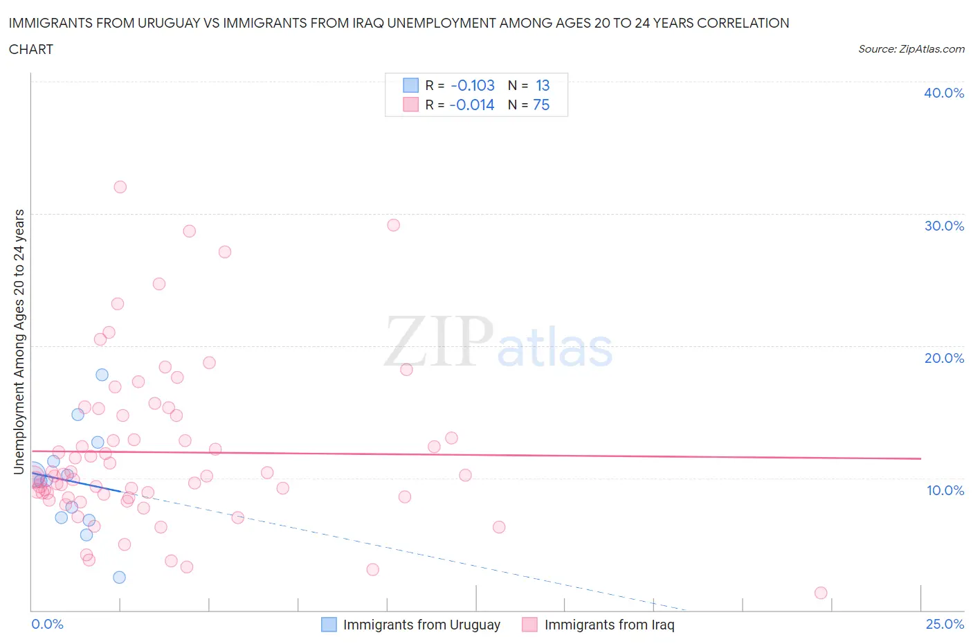 Immigrants from Uruguay vs Immigrants from Iraq Unemployment Among Ages 20 to 24 years