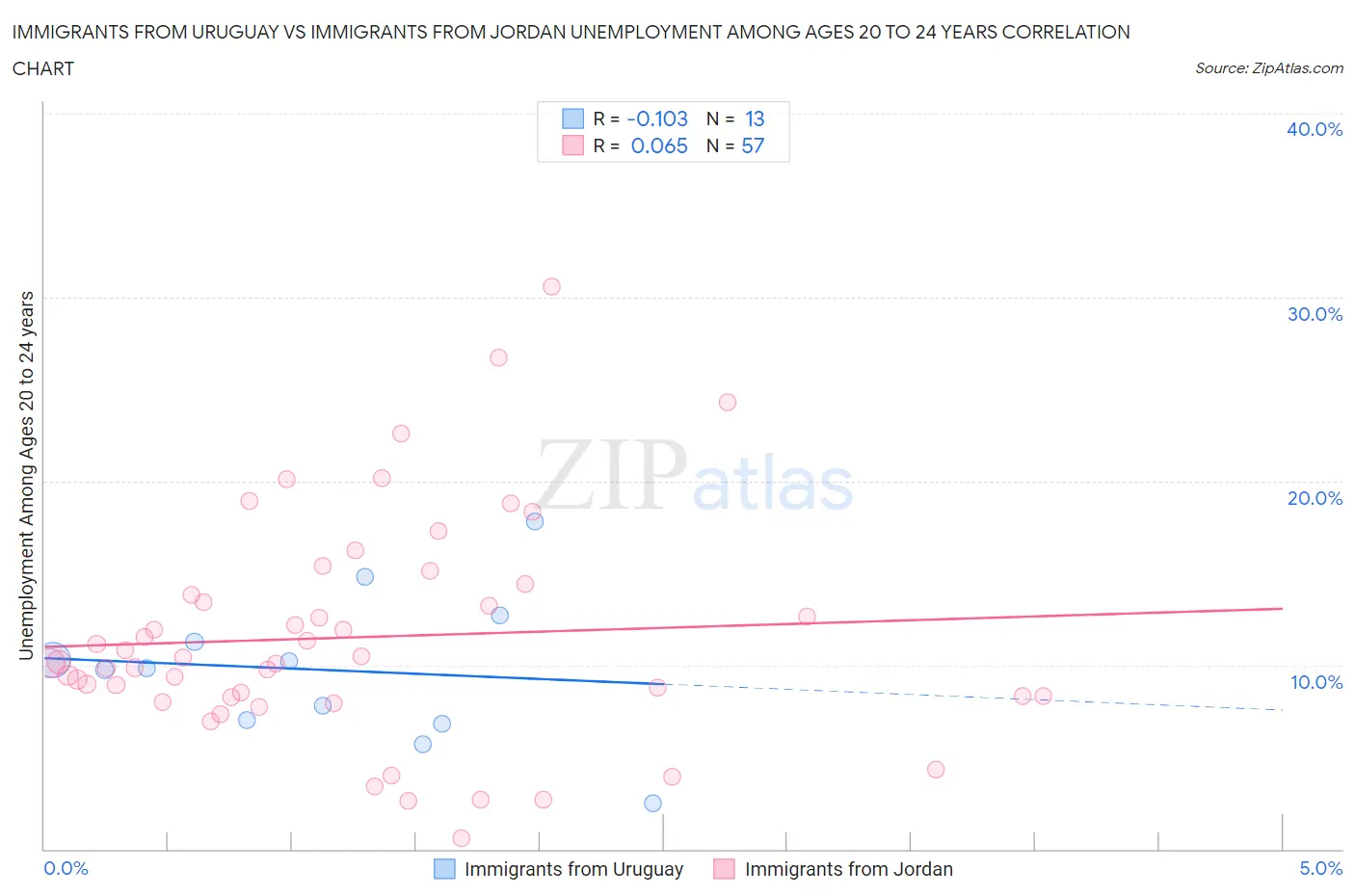 Immigrants from Uruguay vs Immigrants from Jordan Unemployment Among Ages 20 to 24 years