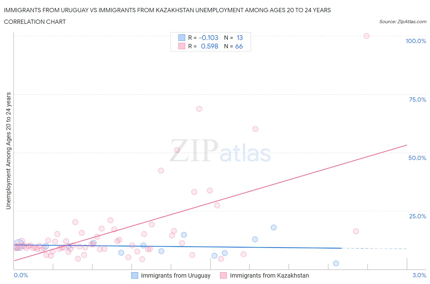 Immigrants from Uruguay vs Immigrants from Kazakhstan Unemployment Among Ages 20 to 24 years