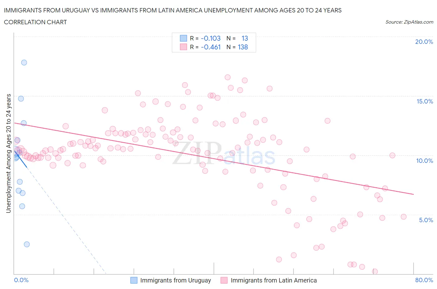 Immigrants from Uruguay vs Immigrants from Latin America Unemployment Among Ages 20 to 24 years