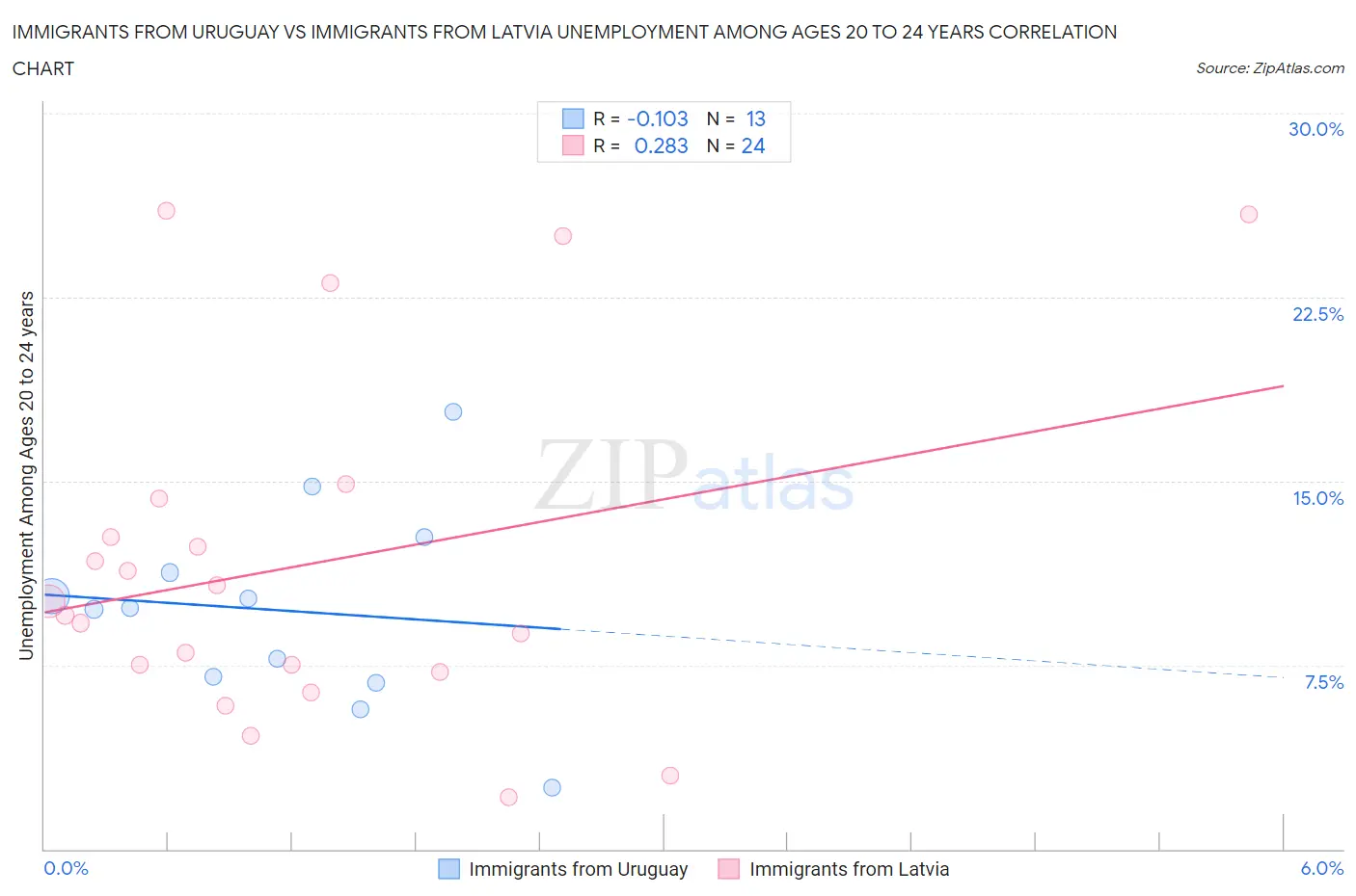 Immigrants from Uruguay vs Immigrants from Latvia Unemployment Among Ages 20 to 24 years