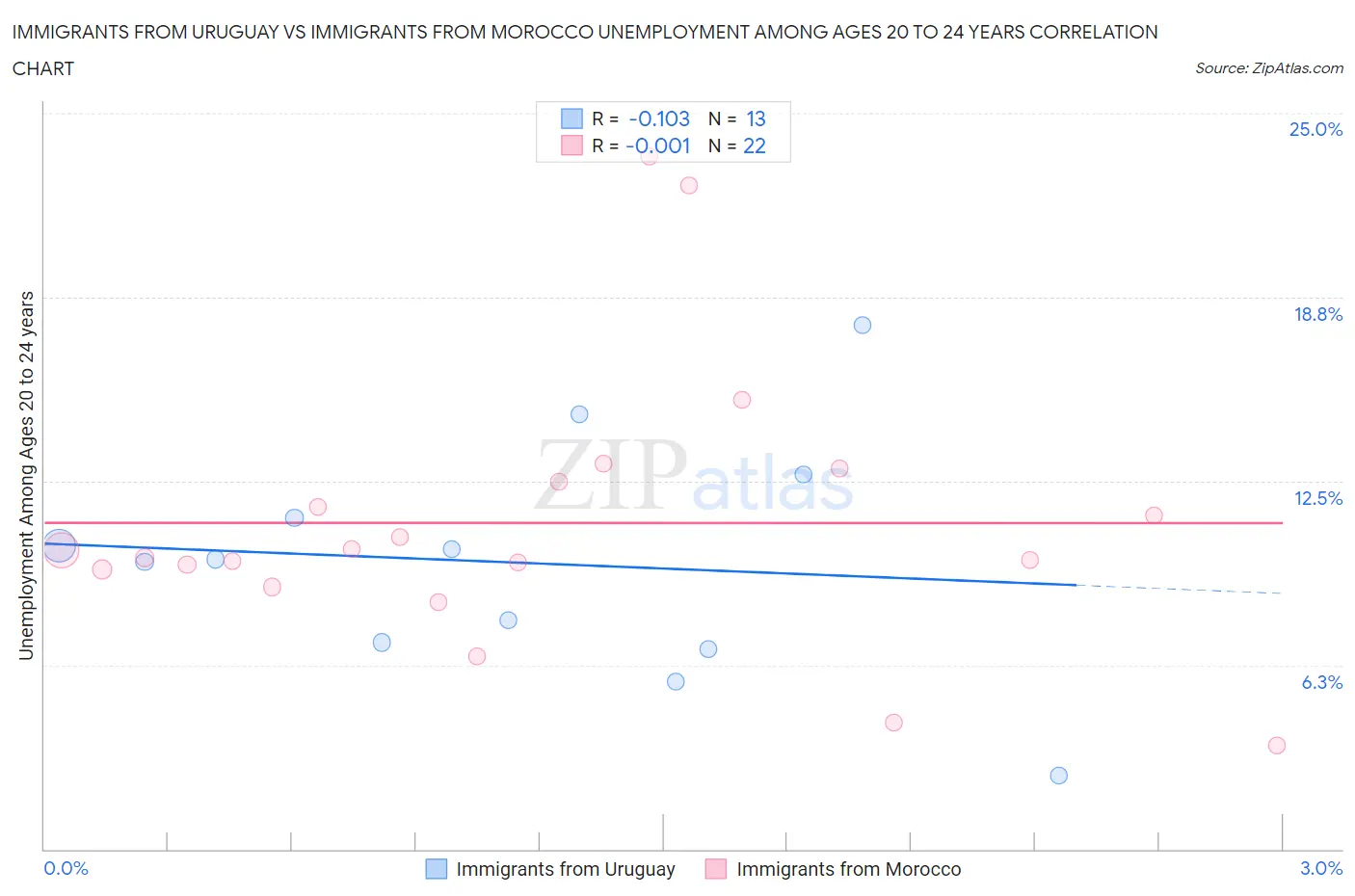Immigrants from Uruguay vs Immigrants from Morocco Unemployment Among Ages 20 to 24 years