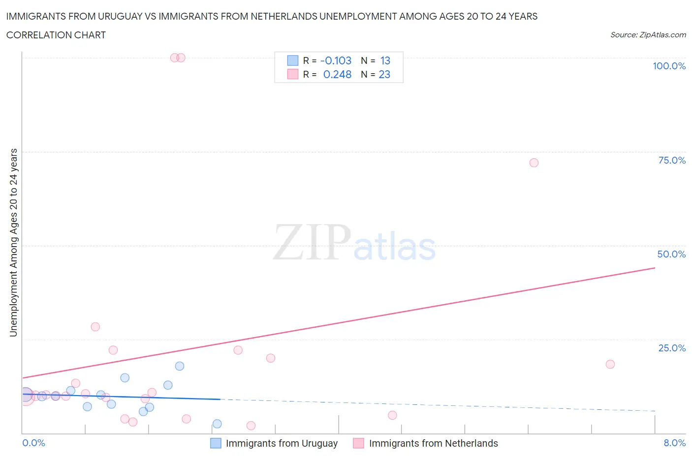 Immigrants from Uruguay vs Immigrants from Netherlands Unemployment Among Ages 20 to 24 years