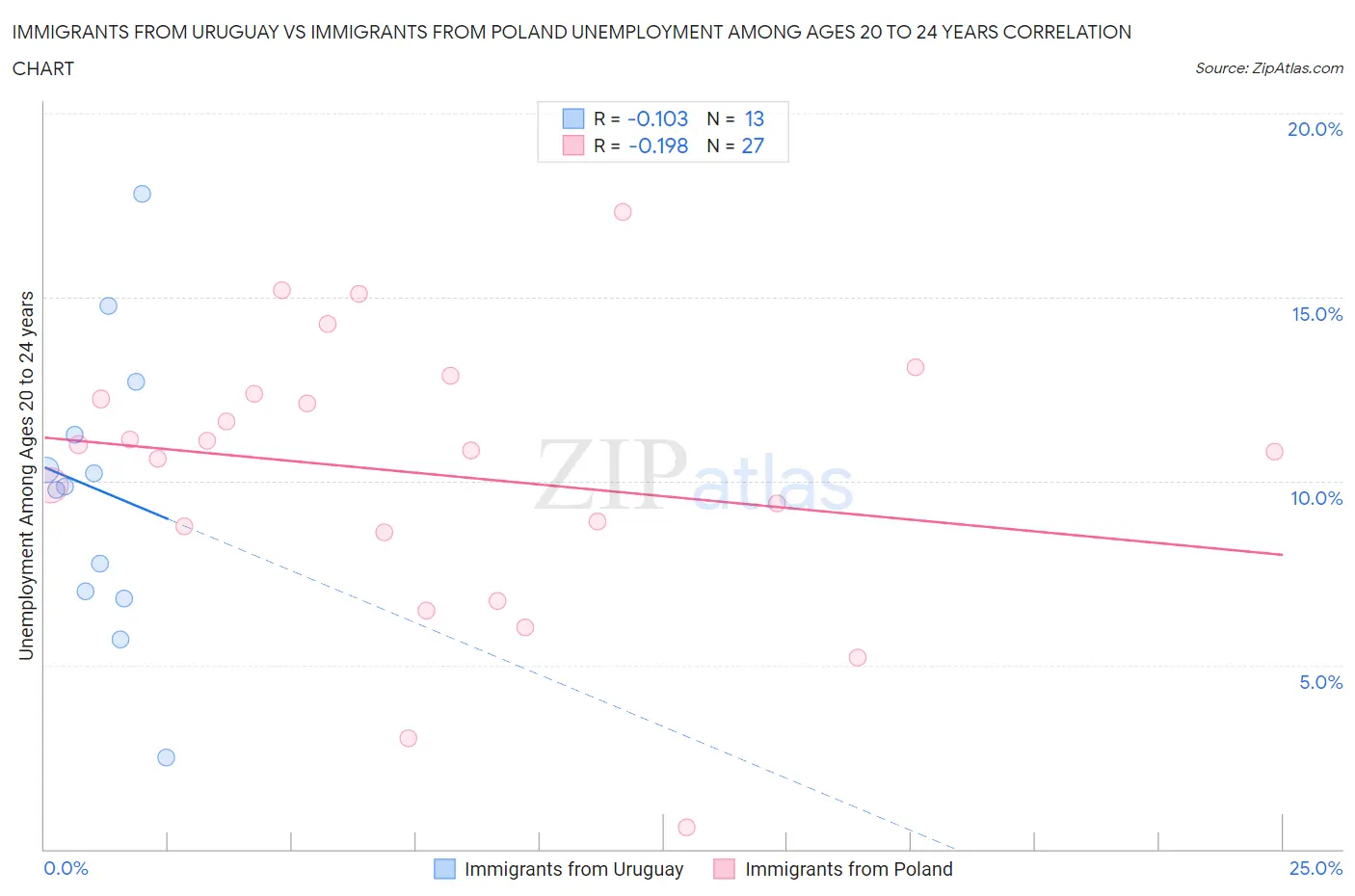 Immigrants from Uruguay vs Immigrants from Poland Unemployment Among Ages 20 to 24 years