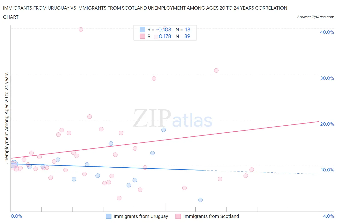 Immigrants from Uruguay vs Immigrants from Scotland Unemployment Among Ages 20 to 24 years