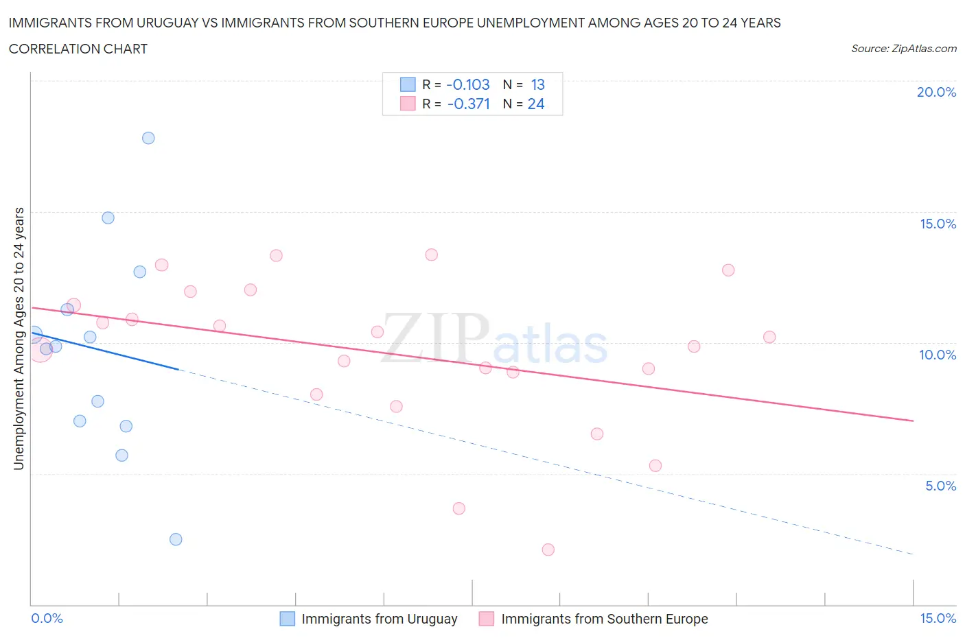 Immigrants from Uruguay vs Immigrants from Southern Europe Unemployment Among Ages 20 to 24 years