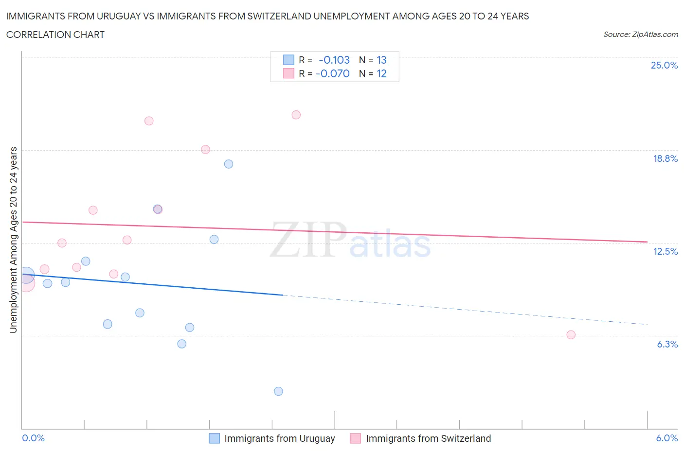 Immigrants from Uruguay vs Immigrants from Switzerland Unemployment Among Ages 20 to 24 years