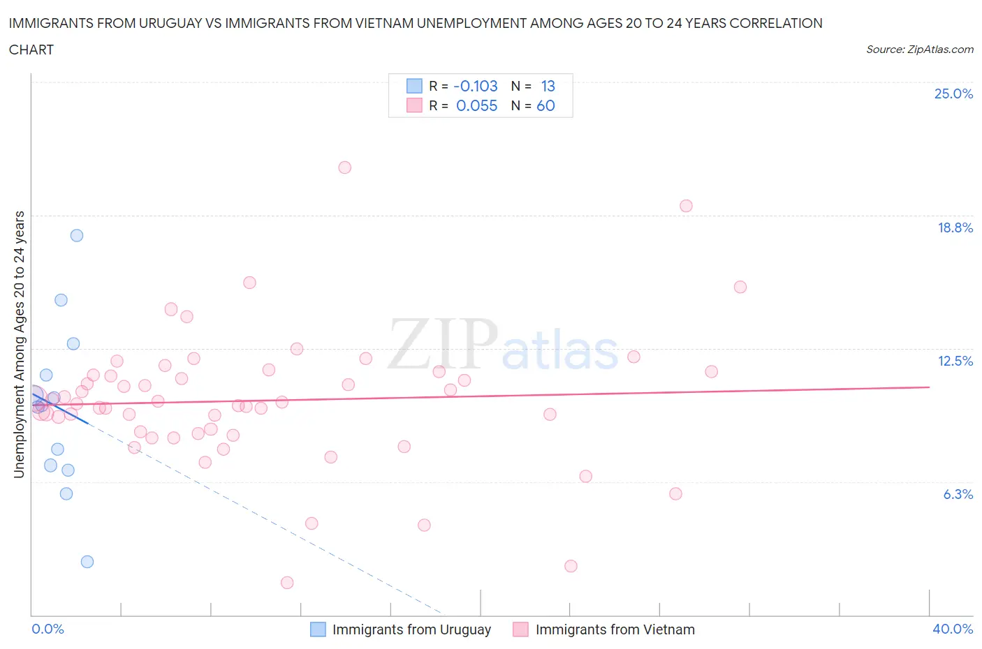 Immigrants from Uruguay vs Immigrants from Vietnam Unemployment Among Ages 20 to 24 years