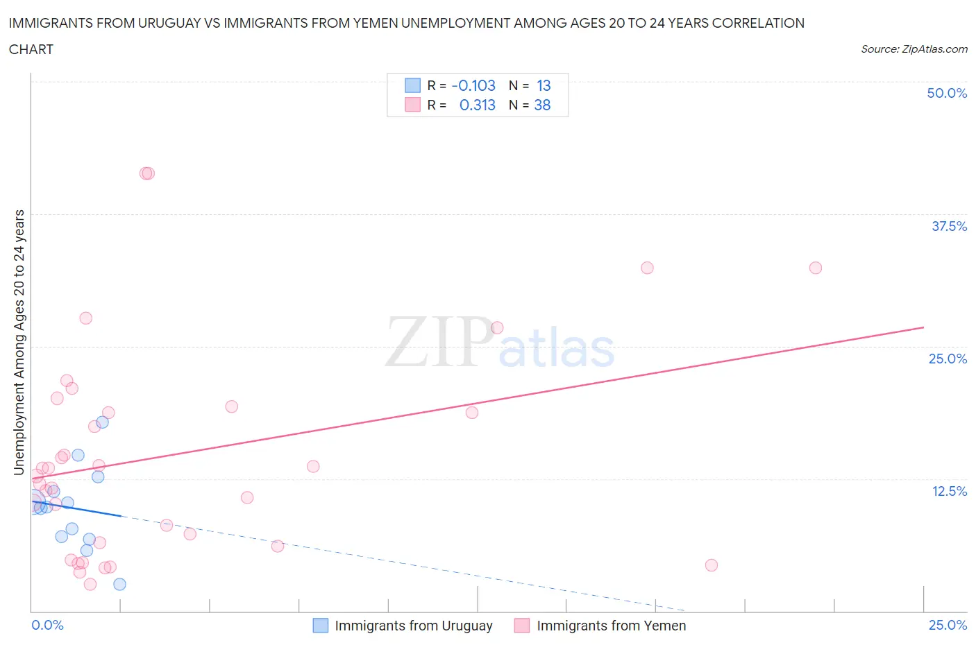 Immigrants from Uruguay vs Immigrants from Yemen Unemployment Among Ages 20 to 24 years