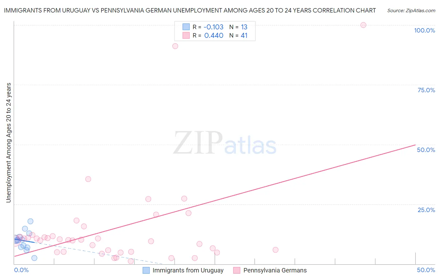 Immigrants from Uruguay vs Pennsylvania German Unemployment Among Ages 20 to 24 years