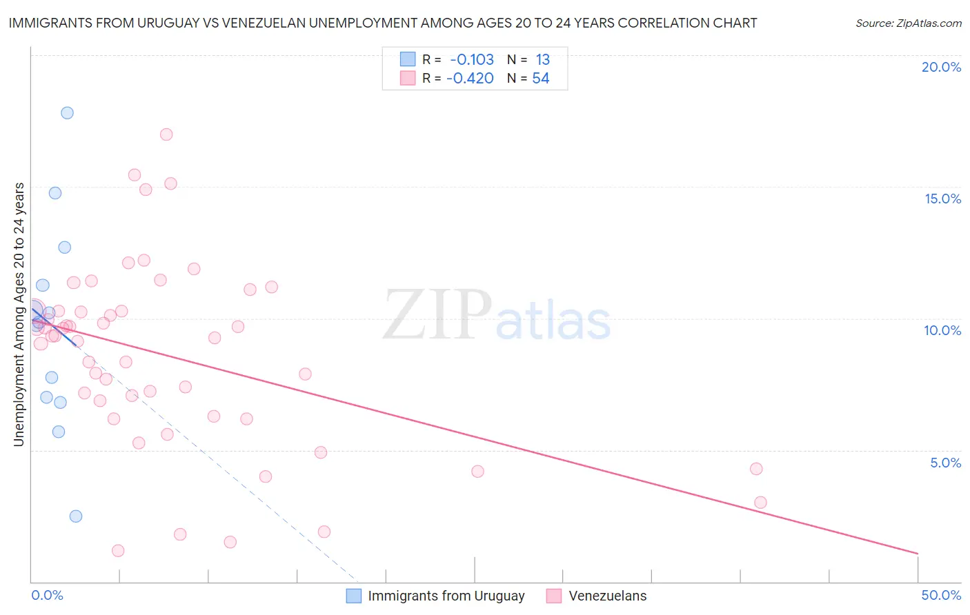 Immigrants from Uruguay vs Venezuelan Unemployment Among Ages 20 to 24 years