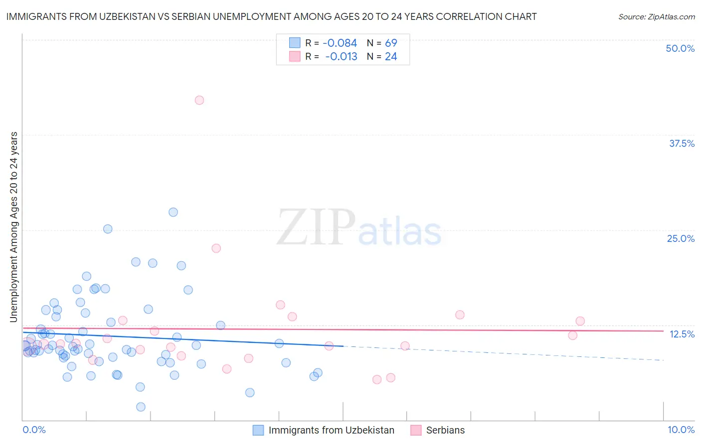 Immigrants from Uzbekistan vs Serbian Unemployment Among Ages 20 to 24 years