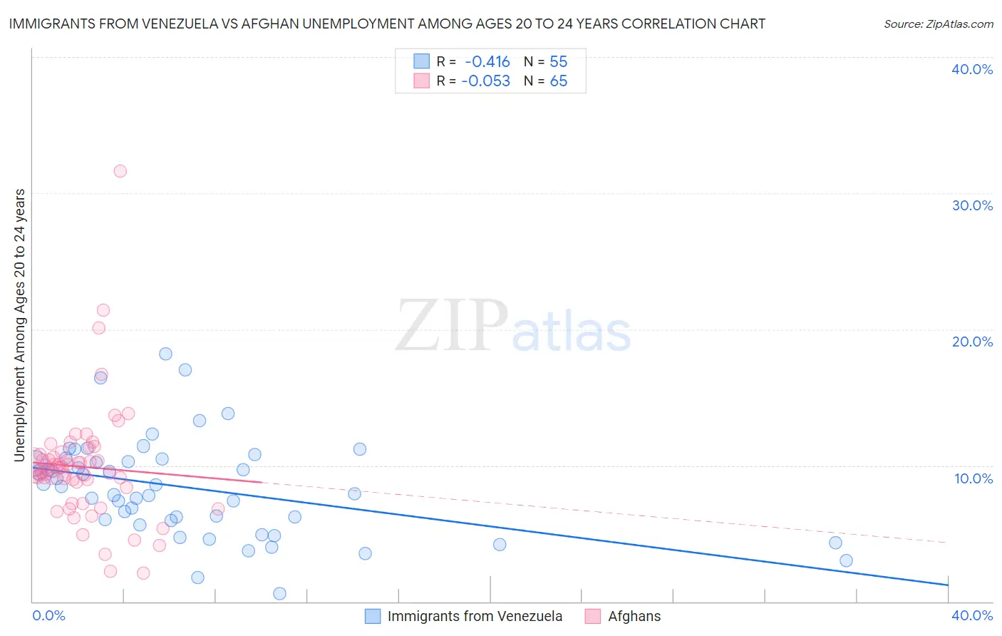 Immigrants from Venezuela vs Afghan Unemployment Among Ages 20 to 24 years