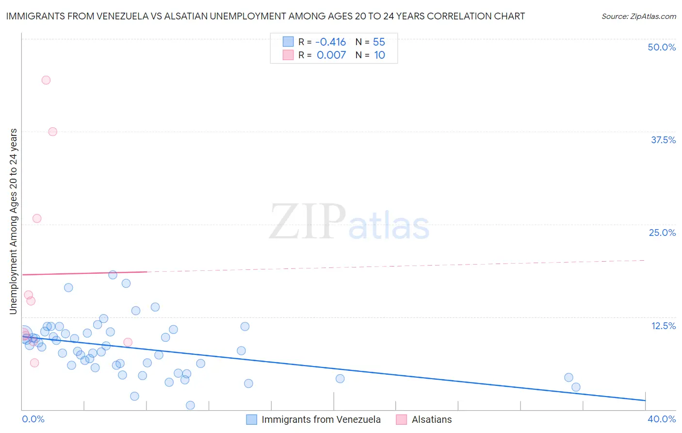 Immigrants from Venezuela vs Alsatian Unemployment Among Ages 20 to 24 years