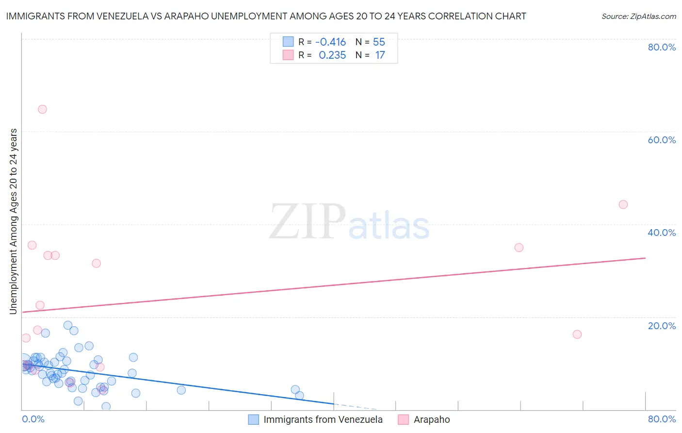 Immigrants from Venezuela vs Arapaho Unemployment Among Ages 20 to 24 years