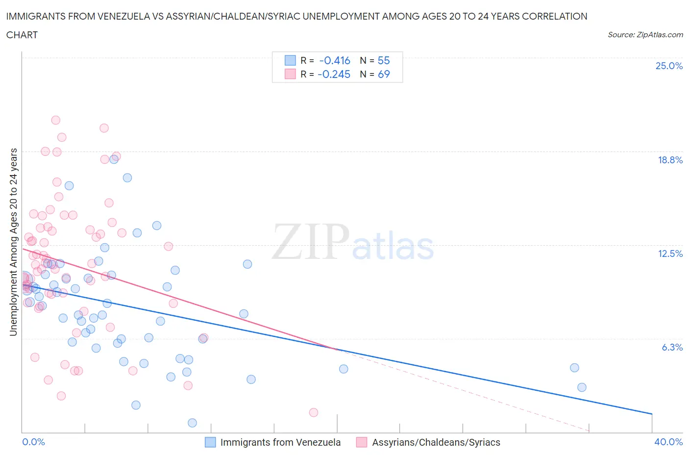 Immigrants from Venezuela vs Assyrian/Chaldean/Syriac Unemployment Among Ages 20 to 24 years