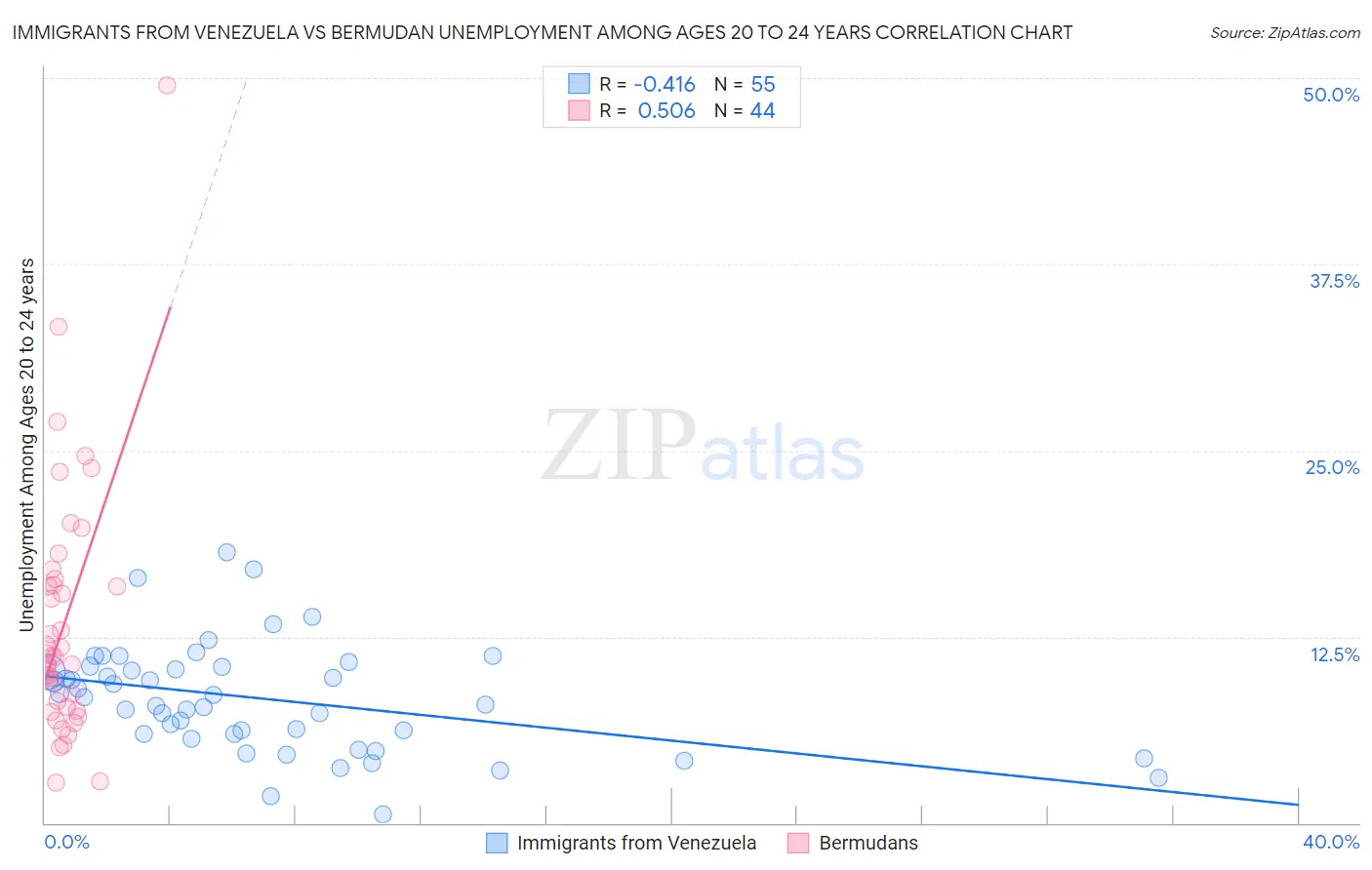 Immigrants from Venezuela vs Bermudan Unemployment Among Ages 20 to 24 years