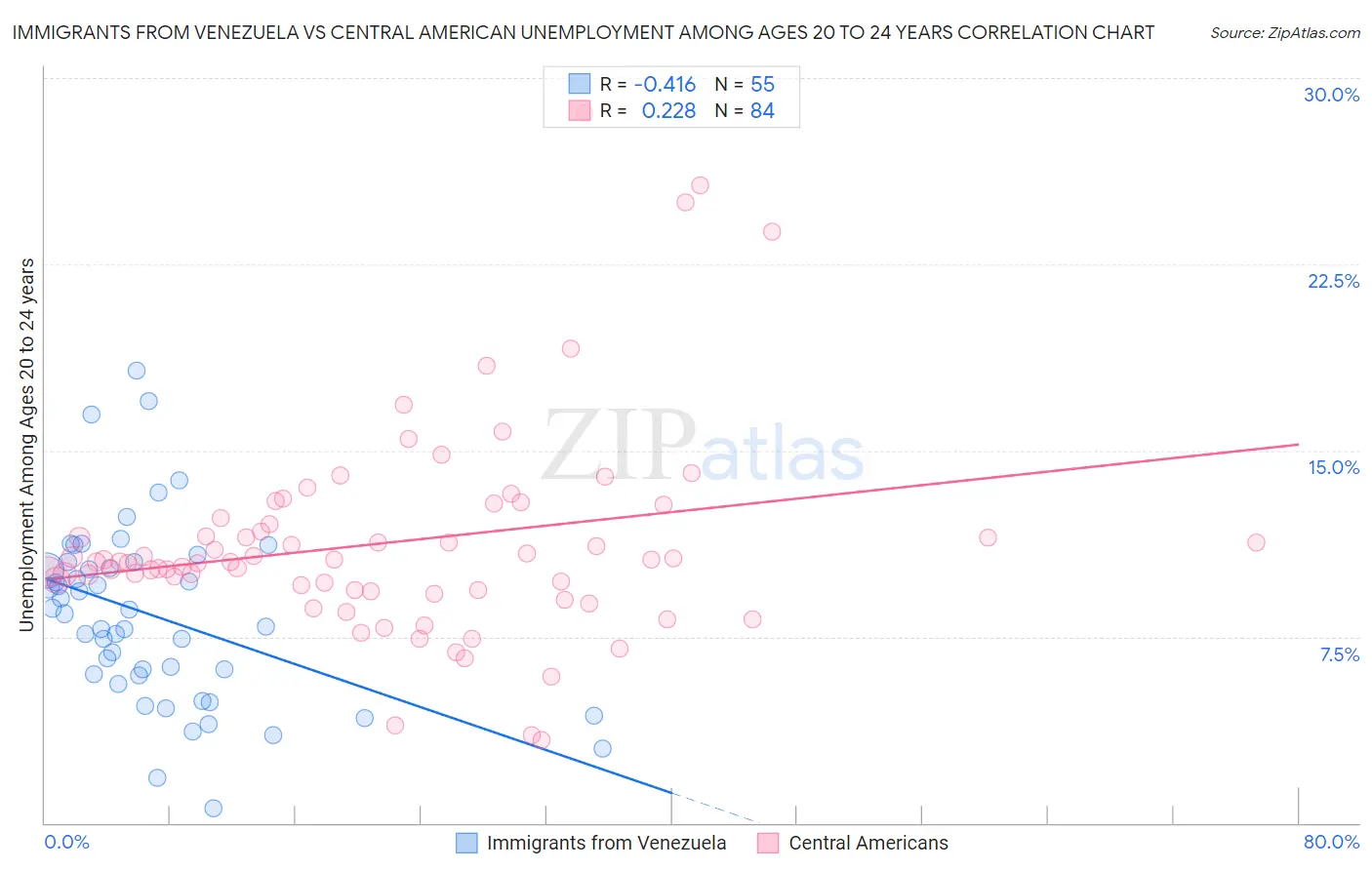 Immigrants from Venezuela vs Central American Unemployment Among Ages 20 to 24 years