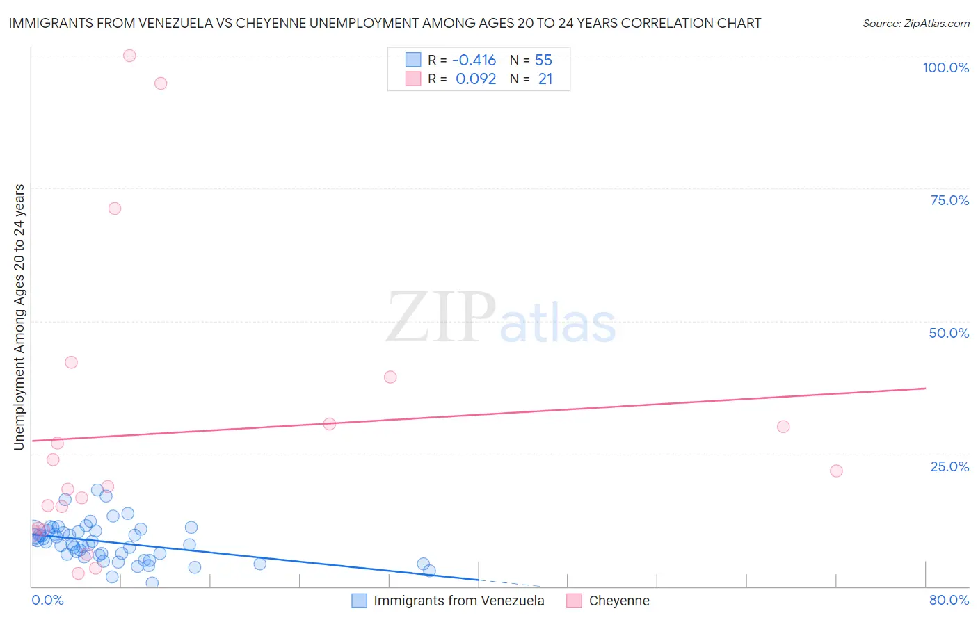 Immigrants from Venezuela vs Cheyenne Unemployment Among Ages 20 to 24 years