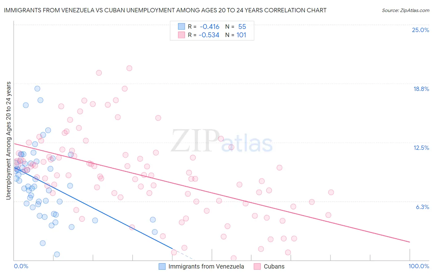 Immigrants from Venezuela vs Cuban Unemployment Among Ages 20 to 24 years