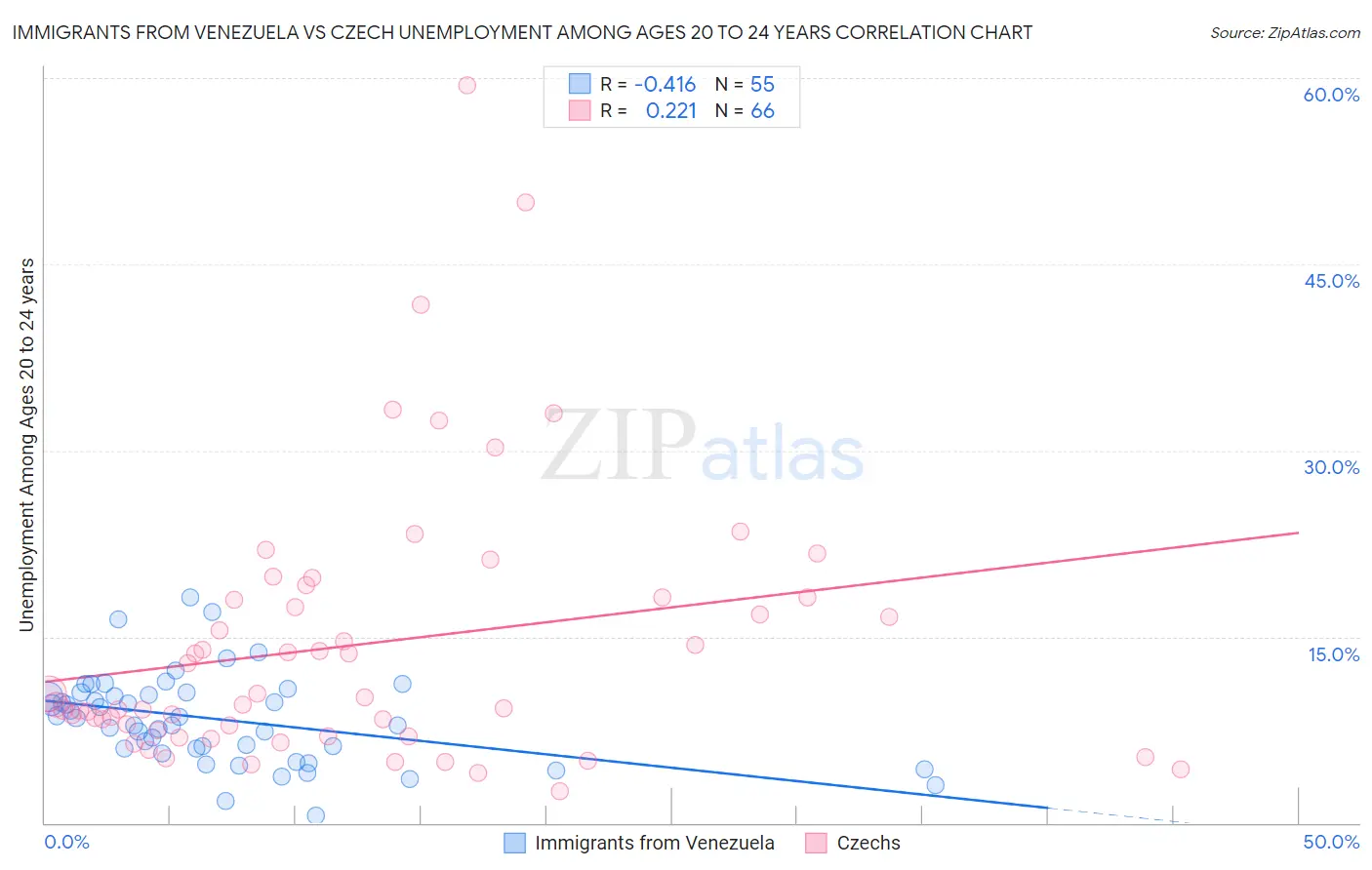 Immigrants from Venezuela vs Czech Unemployment Among Ages 20 to 24 years