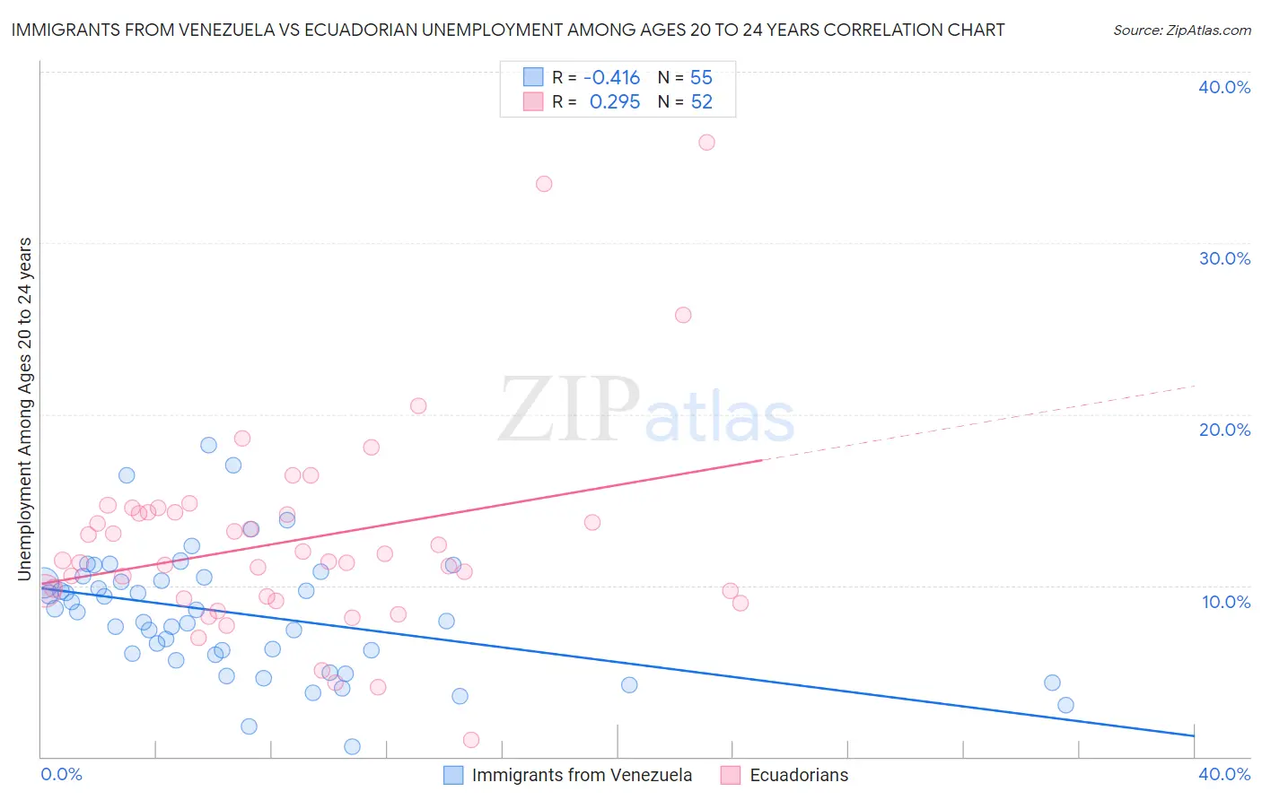Immigrants from Venezuela vs Ecuadorian Unemployment Among Ages 20 to 24 years
